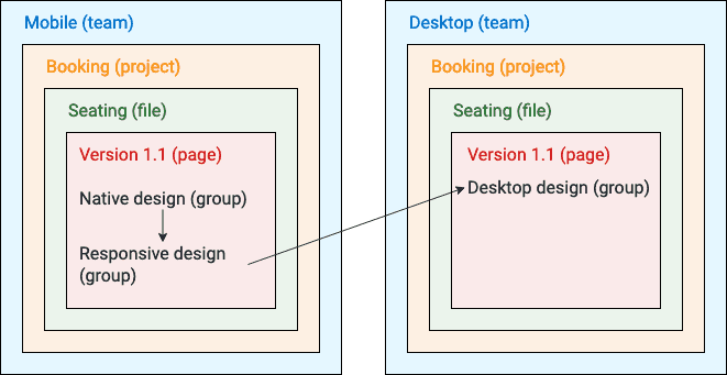 Native and responsive designs within the Mobile team flowing to desktop designs within the Desktop team